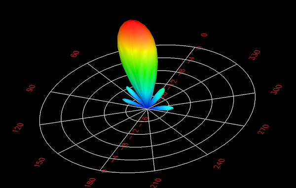 Antenna Design and Wireless Channel Models – Bowi